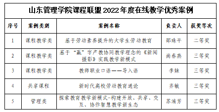 山东管理学院在省课程联盟2022年度在线教学优秀案例和优秀共享课程评选中荣获佳绩