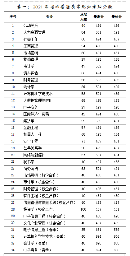 山东管理学院2021年招生录取工作圆满结束
